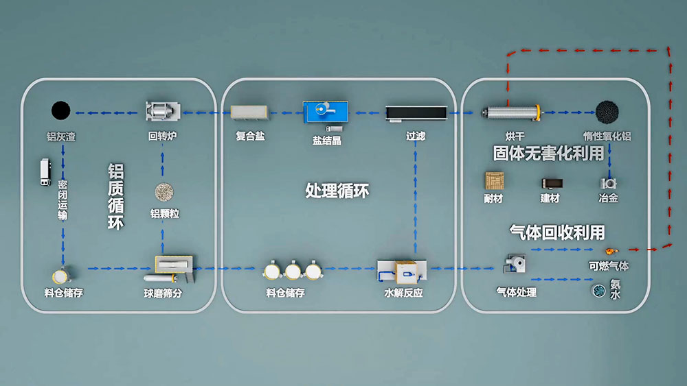 再生铝是由废旧铝和废铝合金材料或含铝的废料，经重新熔化提炼而得到的铝合金或铝金属，是金属铝的一个重要来源。再生铝主要是以铝合金的形式出现的。
再生铝在使用前必须进行严格的检测。国家有色金属可以进行再生铝的检测，出具相应的检测报告。
一般废铝可熔炼成为可锻铝合金、铸造铝合金和炼钢用的脱氧剂。此外，还可用浸出法 和干法 （破碎、筛分和磁选)）从浮渣和熔渣中回收 小铝粒 [1]。
